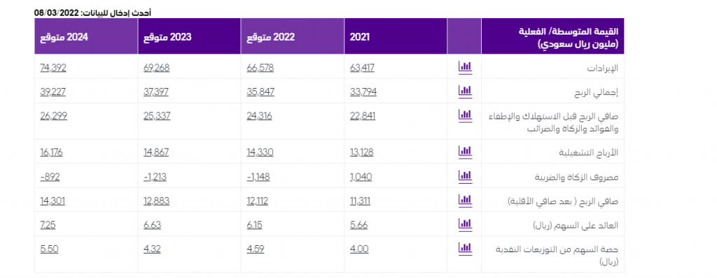 سعر سهم الاتصالات السعودية 2022 وتوقعاته