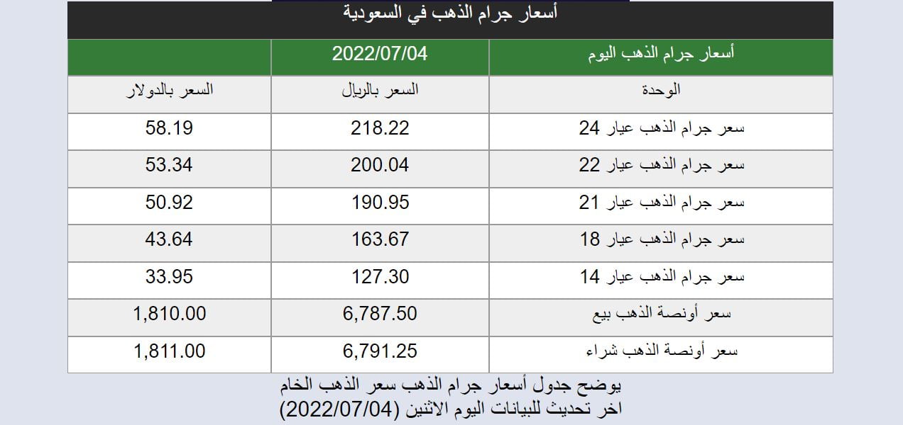 اسعار الذهب اليوم في السعودية بيع وشراء