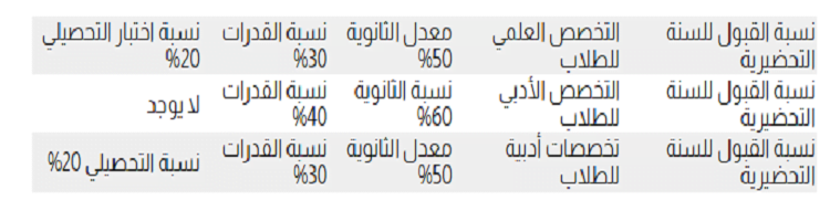 تخصصات جامعة الملك عبدالعزيز 1443 والمعدلات المطلوبة