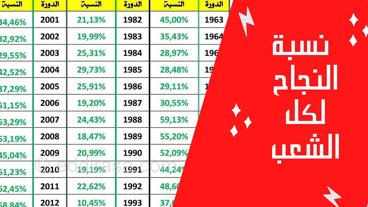كم نسبة النجاح في البكالوريا 2022 الجزائر