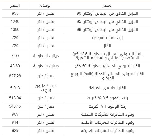 أسعار البنزين في الأردن لشهر اغسطس 2022