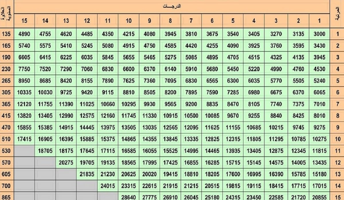 سلم رواتب المعلمين الجديد 1444 مع العلاوات في السعودية