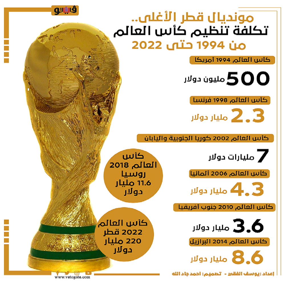 كم تكلفة حضور كاس العالم في قطر 2022